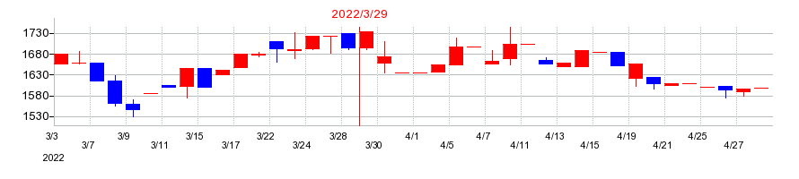 2022年のパルステック工業の配当落ち日前後の株価チャート