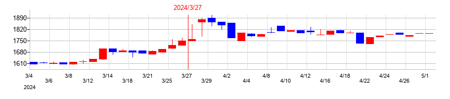 2024年のパルステック工業の配当落ち日前後の株価チャート