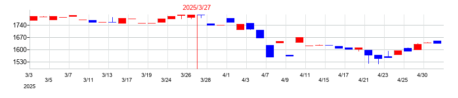 2025年のパルステック工業の配当落ち日前後の株価チャート