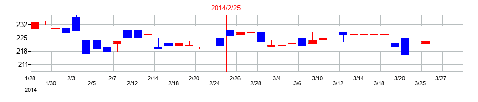 2014年のツインバードの配当落ち日前後の株価チャート