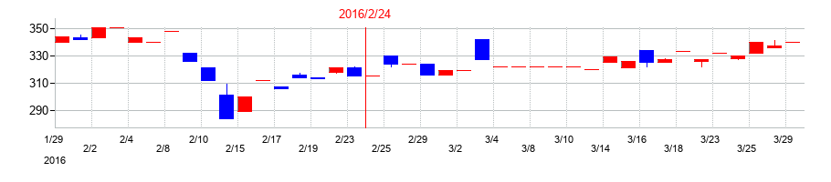 2016年のツインバードの配当落ち日前後の株価チャート