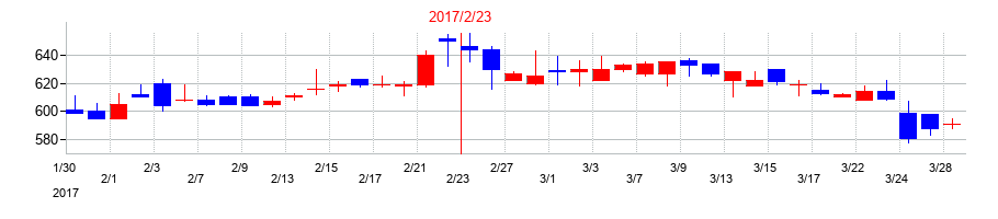 2017年のツインバードの配当落ち日前後の株価チャート