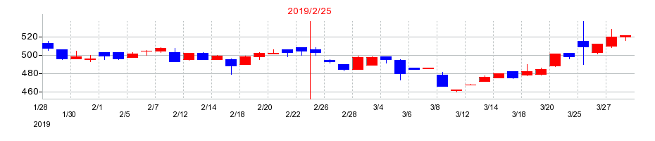 2019年のツインバードの配当落ち日前後の株価チャート