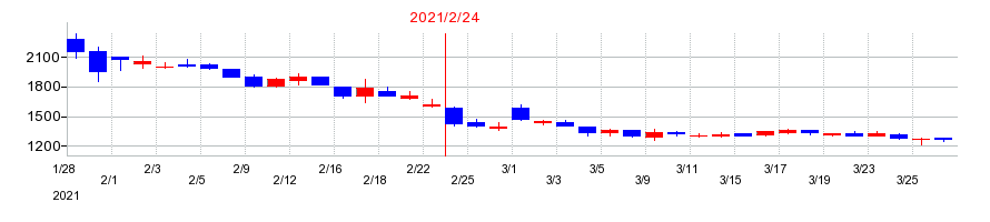 2021年のツインバードの配当落ち日前後の株価チャート