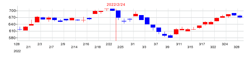 2022年のツインバードの配当落ち日前後の株価チャート