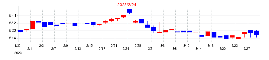 2023年のツインバードの配当落ち日前後の株価チャート