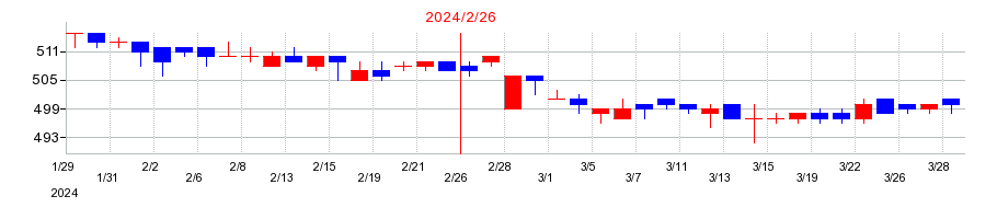 2024年のツインバードの配当落ち日前後の株価チャート