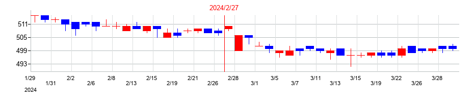2024年のツインバードの配当落ち日前後の株価チャート