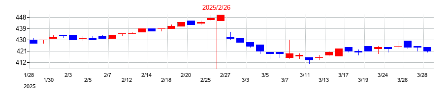 2025年のツインバードの配当落ち日前後の株価チャート