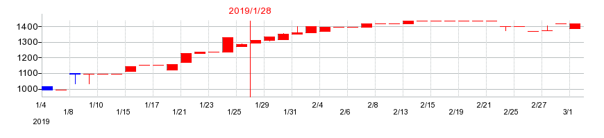 2019年のトミタ電機の配当落ち日前後の株価チャート