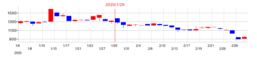 2020年のトミタ電機の配当落ち日前後の株価チャート