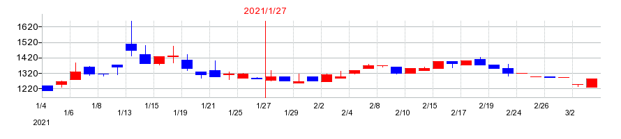 2021年のトミタ電機の配当落ち日前後の株価チャート