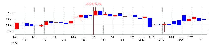 2024年のトミタ電機の配当落ち日前後の株価チャート