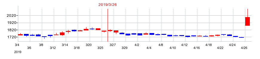 2019年のASTIの配当落ち日前後の株価チャート