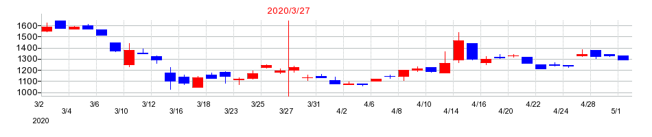 2020年のASTIの配当落ち日前後の株価チャート