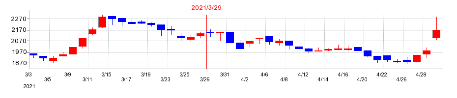 2021年のASTIの配当落ち日前後の株価チャート