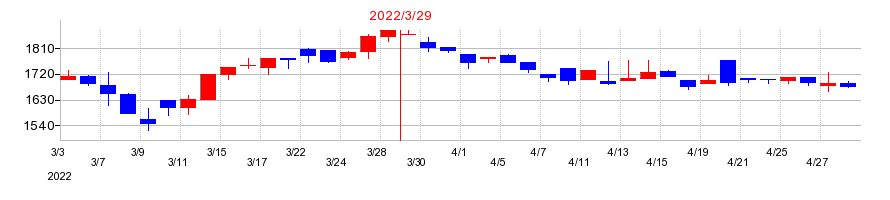 2022年のASTIの配当落ち日前後の株価チャート