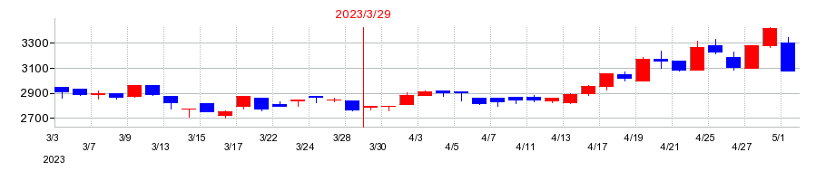 2023年のASTIの配当落ち日前後の株価チャート