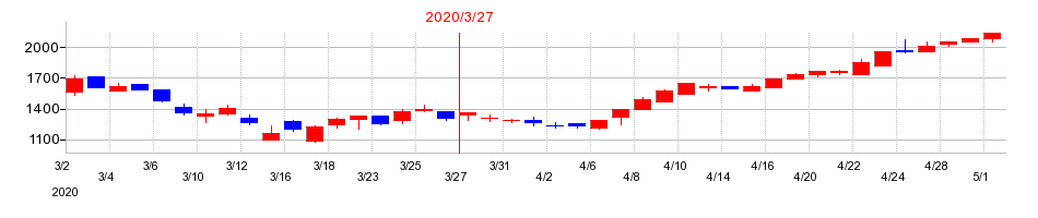 2020年の澤藤電機の配当落ち日前後の株価チャート