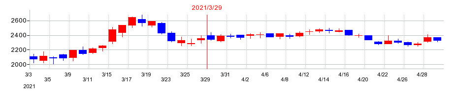 2021年の澤藤電機の配当落ち日前後の株価チャート
