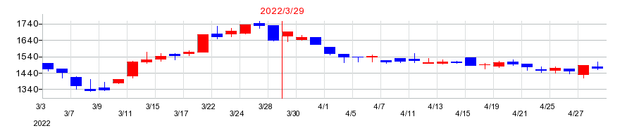 2022年の澤藤電機の配当落ち日前後の株価チャート