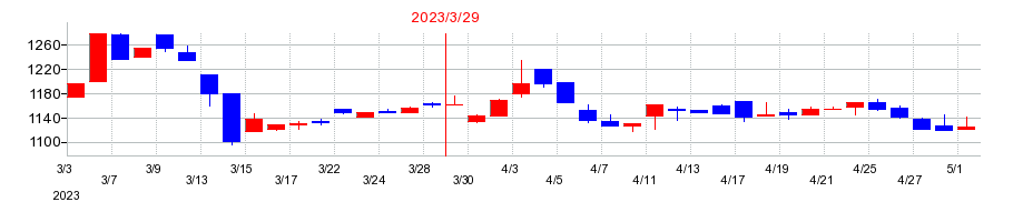 2023年の澤藤電機の配当落ち日前後の株価チャート