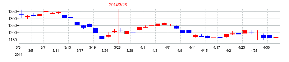 2014年のデンソーの配当落ち日前後の株価チャート
