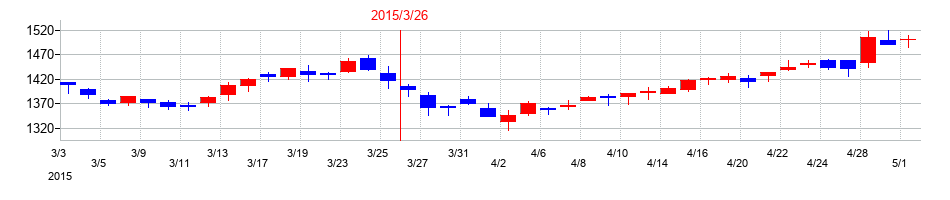 2015年のデンソーの配当落ち日前後の株価チャート