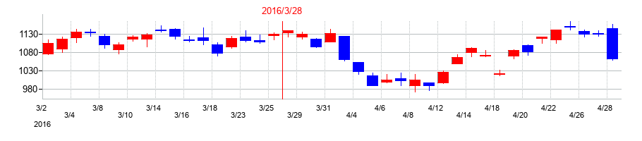 2016年のデンソーの配当落ち日前後の株価チャート