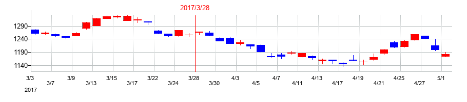 2017年のデンソーの配当落ち日前後の株価チャート