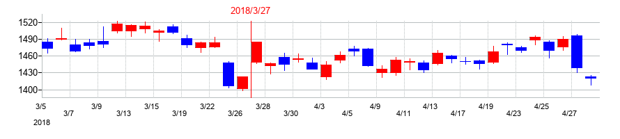 2018年のデンソーの配当落ち日前後の株価チャート