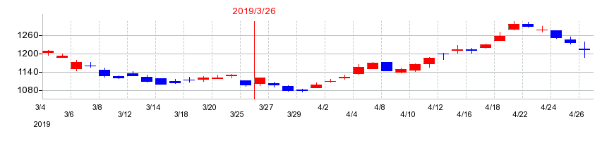 2019年のデンソーの配当落ち日前後の株価チャート