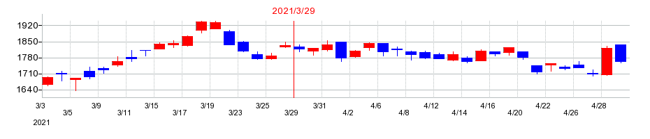 2021年のデンソーの配当落ち日前後の株価チャート