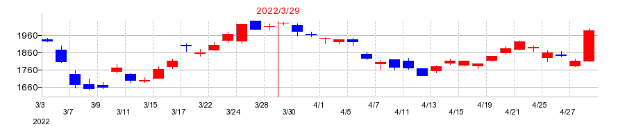 2022年のデンソーの配当落ち日前後の株価チャート