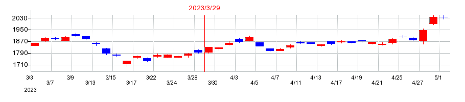 2023年のデンソーの配当落ち日前後の株価チャート