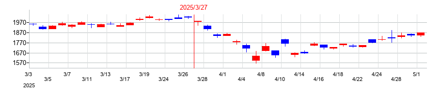 2025年のデンソーの配当落ち日前後の株価チャート