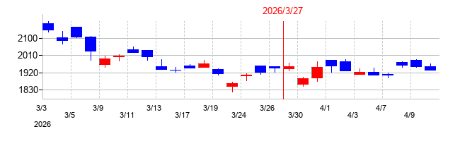 2026年のデンソーの配当落ち日前後の株価チャート