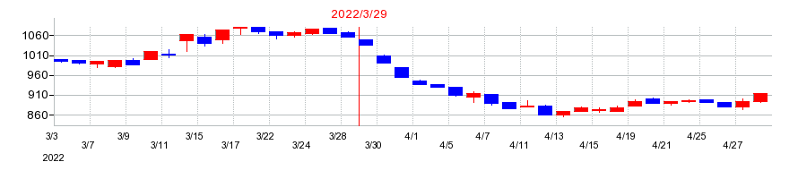 2022年の原田工業の配当落ち日前後の株価チャート