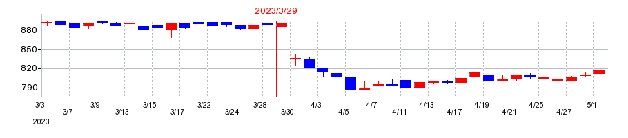 2023年の原田工業の配当落ち日前後の株価チャート