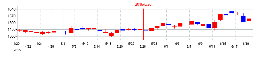 2015年のコーセルの配当落ち日前後の株価チャート