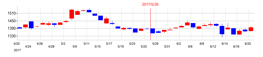 2017年のコーセルの配当落ち日前後の株価チャート