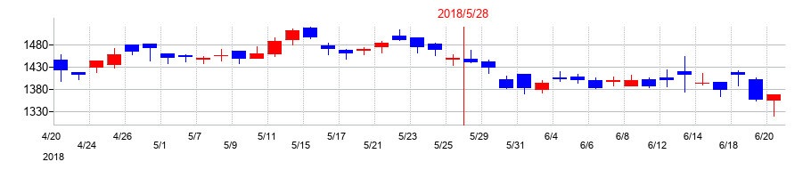 2018年のコーセルの配当落ち日前後の株価チャート