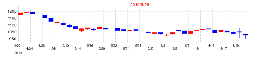 2019年のコーセルの配当落ち日前後の株価チャート