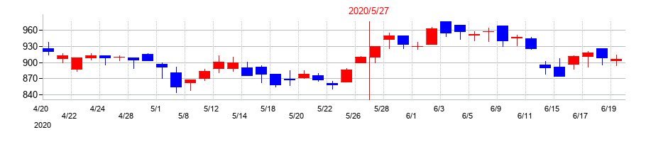2020年のコーセルの配当落ち日前後の株価チャート