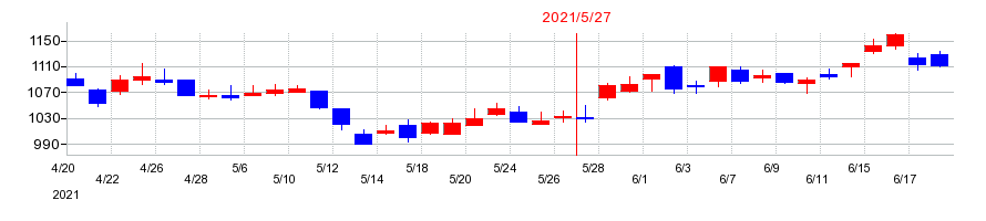 2021年のコーセルの配当落ち日前後の株価チャート