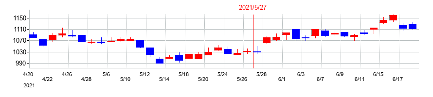 2021年のコーセルの配当落ち日前後の株価チャート