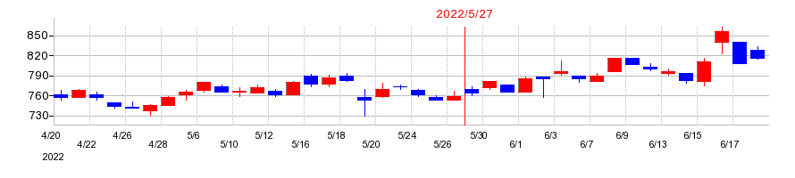 2022年のコーセルの配当落ち日前後の株価チャート