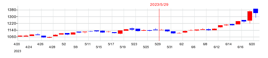 2023年のコーセルの配当落ち日前後の株価チャート