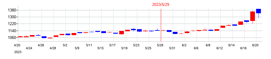 2023年のコーセルの配当落ち日前後の株価チャート