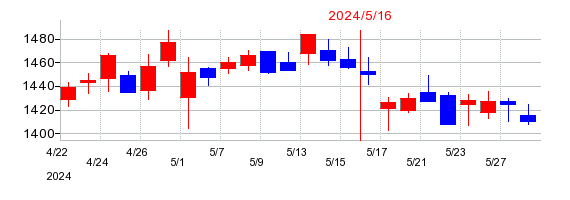 2024年のコーセルの配当落ち日前後の株価チャート